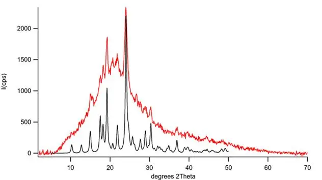 total diffraction analysis - realtionship of crystallien to non crystalline material